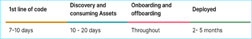 Time Line: 1st line of code 7 to 10 days, discovery and consume assets 10 to 20 days, Onboarding and off-boarding throughout, deployed 2 to 5 months